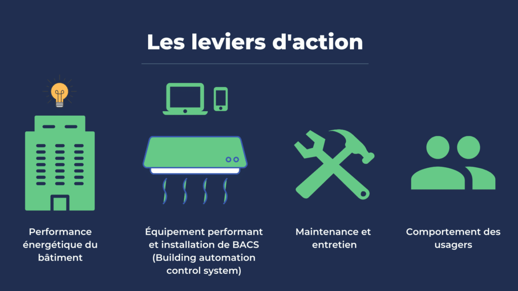levers of action