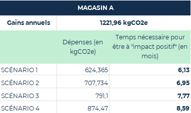 ROI environnemental GTB Light