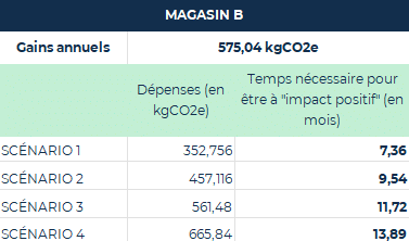 ROI environnemental