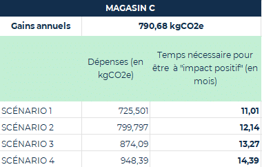 ROI environnemental GTB