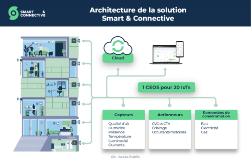 architecture de la solution